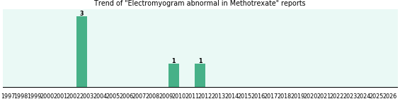 Could Methotrexate cause Electromyogram abnormal? Could Methotrexate cause Electromyogram abnormal?